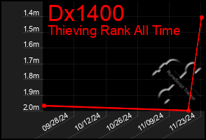 Total Graph of Dx1400