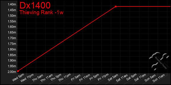 Last 7 Days Graph of Dx1400