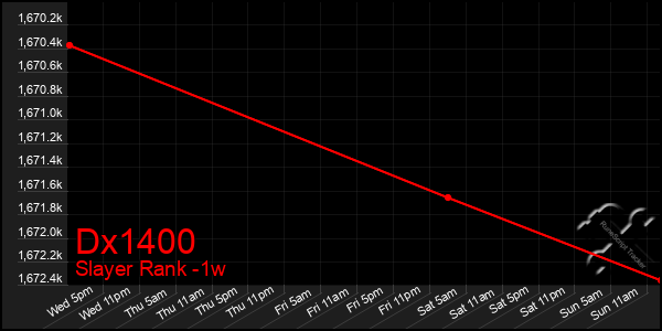 Last 7 Days Graph of Dx1400