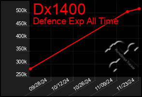 Total Graph of Dx1400