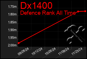 Total Graph of Dx1400