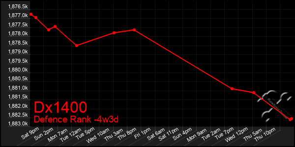 Last 31 Days Graph of Dx1400