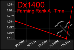 Total Graph of Dx1400