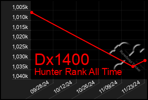 Total Graph of Dx1400