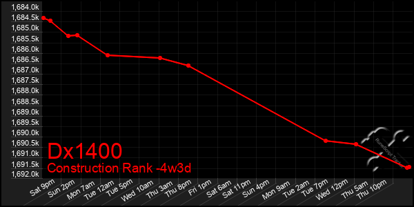 Last 31 Days Graph of Dx1400