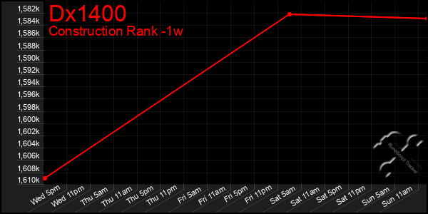 Last 7 Days Graph of Dx1400