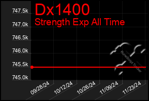 Total Graph of Dx1400