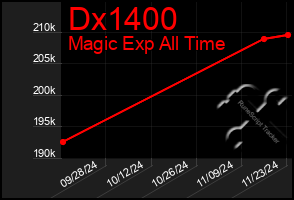 Total Graph of Dx1400