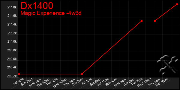 Last 31 Days Graph of Dx1400