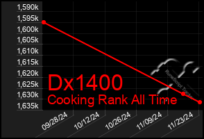 Total Graph of Dx1400