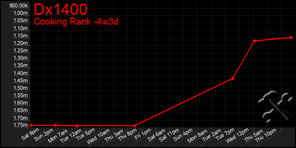 Last 31 Days Graph of Dx1400