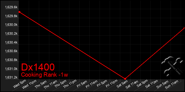 Last 7 Days Graph of Dx1400