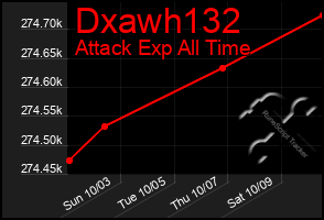 Total Graph of Dxawh132