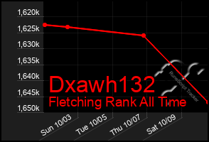 Total Graph of Dxawh132