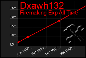 Total Graph of Dxawh132