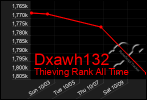 Total Graph of Dxawh132