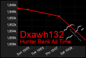 Total Graph of Dxawh132