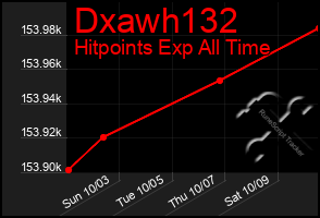 Total Graph of Dxawh132