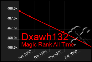 Total Graph of Dxawh132