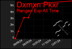 Total Graph of Dxmxn Pkxr