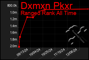 Total Graph of Dxmxn Pkxr