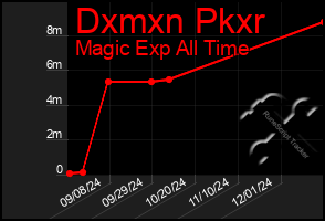 Total Graph of Dxmxn Pkxr