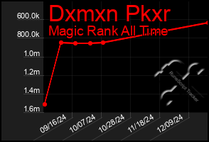 Total Graph of Dxmxn Pkxr