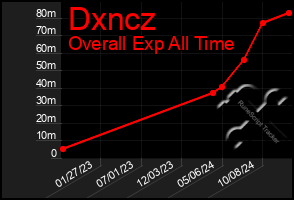 Total Graph of Dxncz