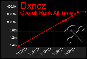 Total Graph of Dxncz