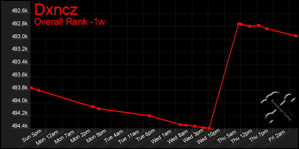 1 Week Graph of Dxncz