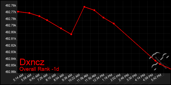 Last 24 Hours Graph of Dxncz