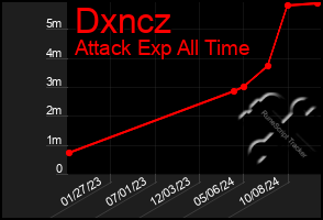 Total Graph of Dxncz