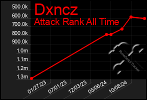 Total Graph of Dxncz