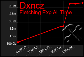 Total Graph of Dxncz