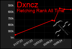 Total Graph of Dxncz