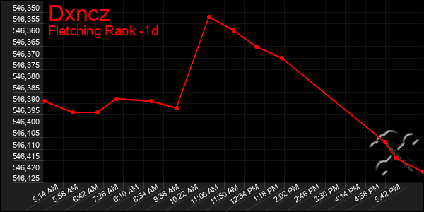 Last 24 Hours Graph of Dxncz