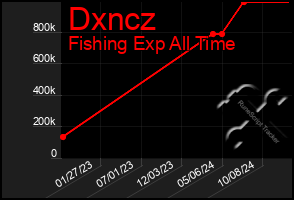 Total Graph of Dxncz