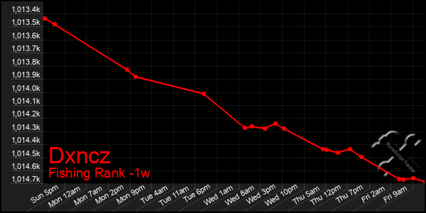 Last 7 Days Graph of Dxncz