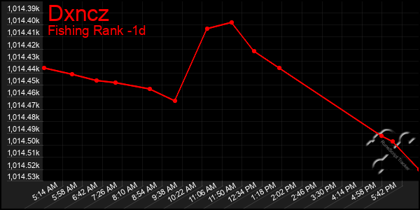 Last 24 Hours Graph of Dxncz