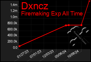 Total Graph of Dxncz