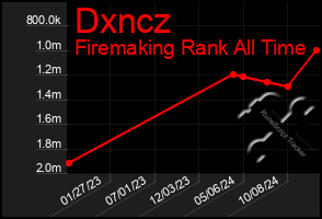 Total Graph of Dxncz