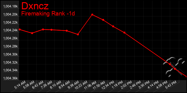 Last 24 Hours Graph of Dxncz