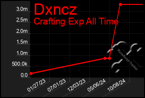 Total Graph of Dxncz