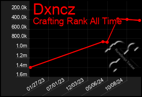 Total Graph of Dxncz