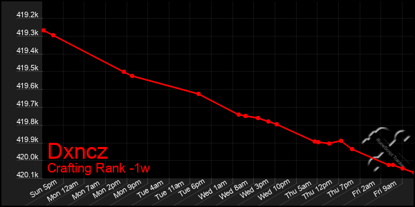 Last 7 Days Graph of Dxncz