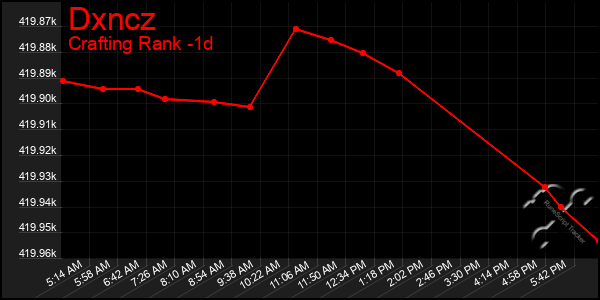 Last 24 Hours Graph of Dxncz