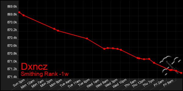 Last 7 Days Graph of Dxncz