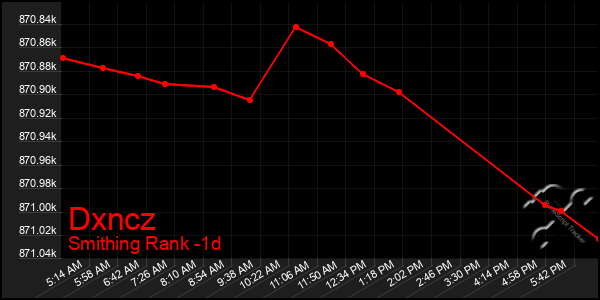 Last 24 Hours Graph of Dxncz