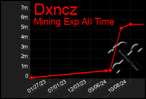 Total Graph of Dxncz