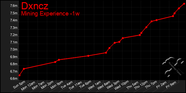 Last 7 Days Graph of Dxncz